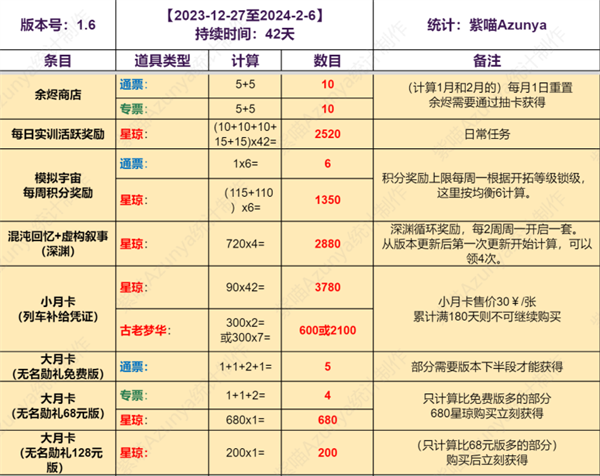 崩坏星穹铁道1.6版本：上下半抽卡道具收益一览