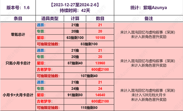 崩坏星穹铁道1.6版本：上下半抽卡道具收益一览