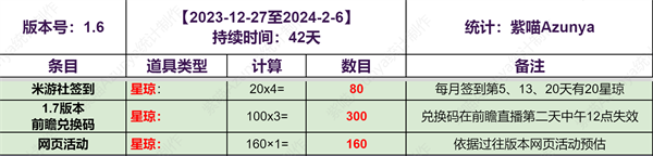 崩坏星穹铁道1.6版本：上下半抽卡道具收益一览