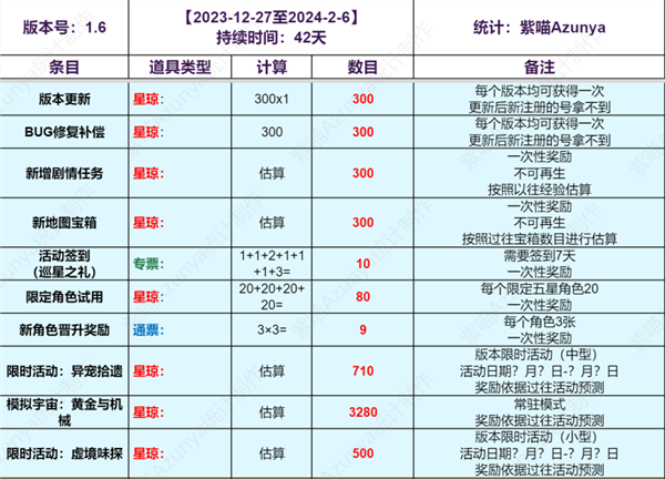 崩坏星穹铁道1.6版本：上下半抽卡道具收益一览