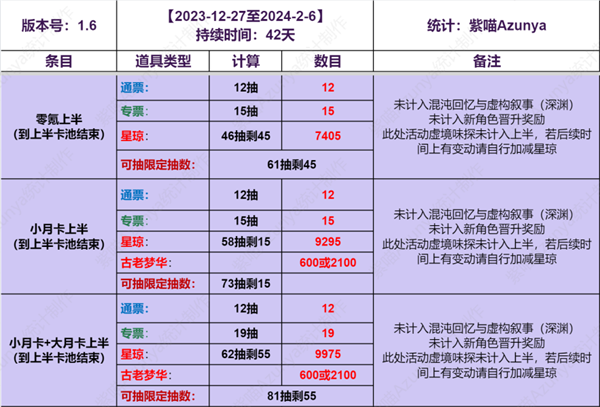 崩坏星穹铁道1.6版本：上下半抽卡道具收益一览