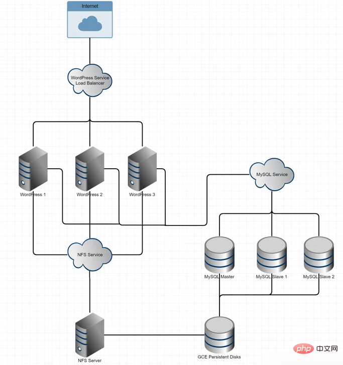 Kubernetes高可用WordPress和MySQL部署指南