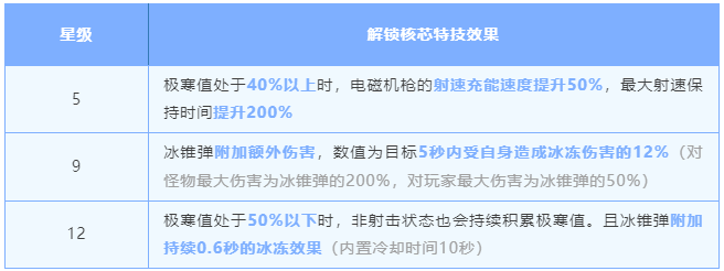 明日之后弧光电磁机枪：强度分析与实战评估